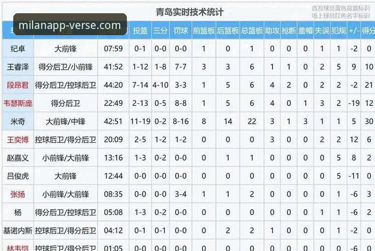 米兰APP丰富功能常见问题 山西vs青岛:20分领先险被逆转,米兰APP官方版见证季后赛横扫之战